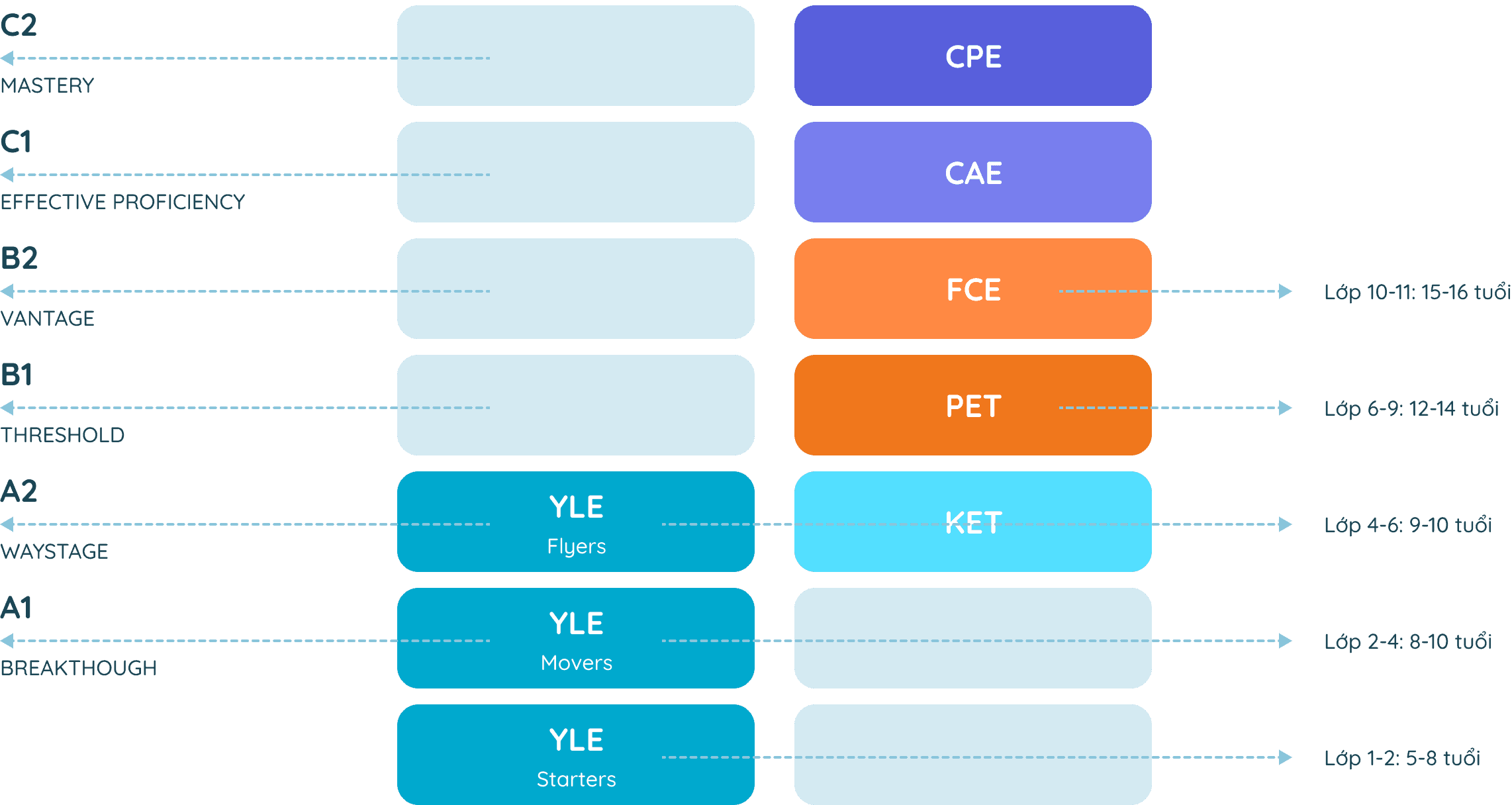 Chương trình học bám sát tiêu chuẩn Quốc tế