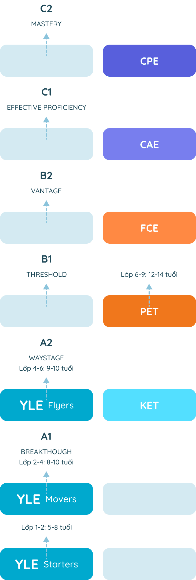 Chương trình học bám sát tiêu chuẩn Quốc tế